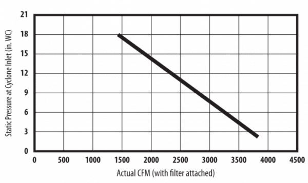 graph describing the relation of static pressure at cyclone inlet against actual cfm for the oneida 10hp