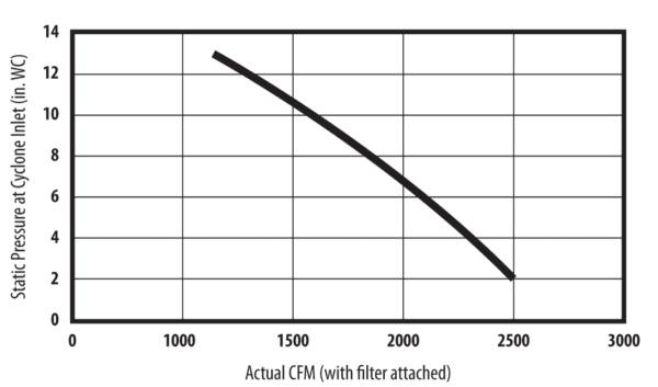 a graph describing static pressure at cyclone inlet against actual cfm