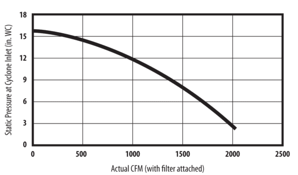 a graph describing static pressure at cyclone inlet against actual cfm