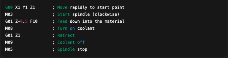 Understanding G-Code and M-Code in CNC Work | ShopSabre CNC
